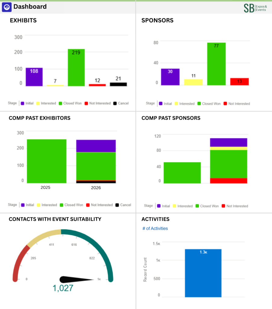Image of colorful Salesforce dashboard showing various charts and graphics tracking exhibit and sponsorship sales