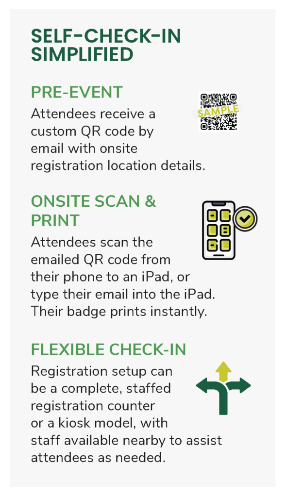 Text box that reads: SELF-CHECK-IN SIMPLIFIED PRE-EVENT Attendees receive a custom QR code by email with onsite registration location details. ONSITE SCAN & PRINT Attendees scan the emailed QR code from their phone to an iPad, or type their email into the iPad. Their badge prints instantly. FLEXIBLE CHECK-IN Registration setup can be a complete, staffed registration counter or a kiosk model, with staff available nearby to assist attendees as needed.
